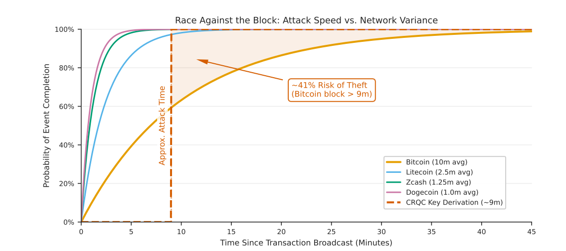 Risk of on-spend attack
