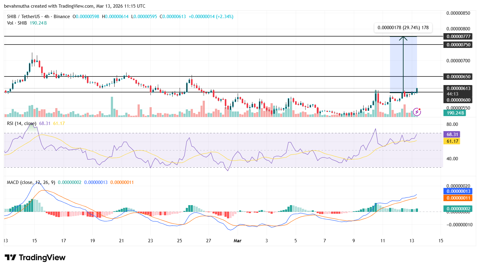 What’s Keeping Shiba Inu Price Below $0.0000065? Analyst Predicts 30% Could Be Next