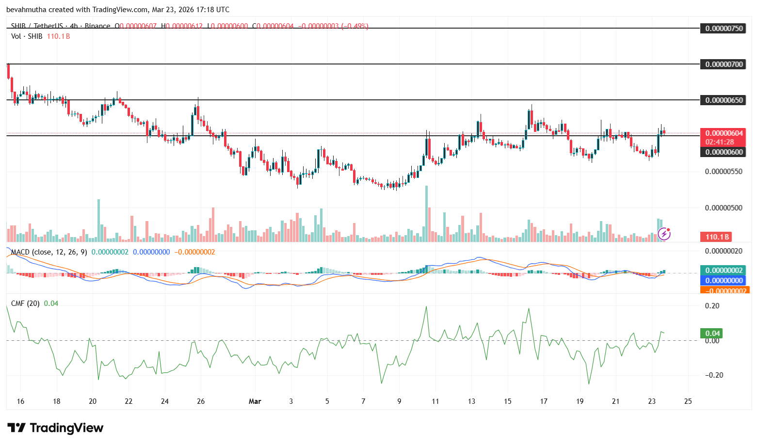 Top 2 Factors Behind Shiba Inu (SHIB) Price Surging Today