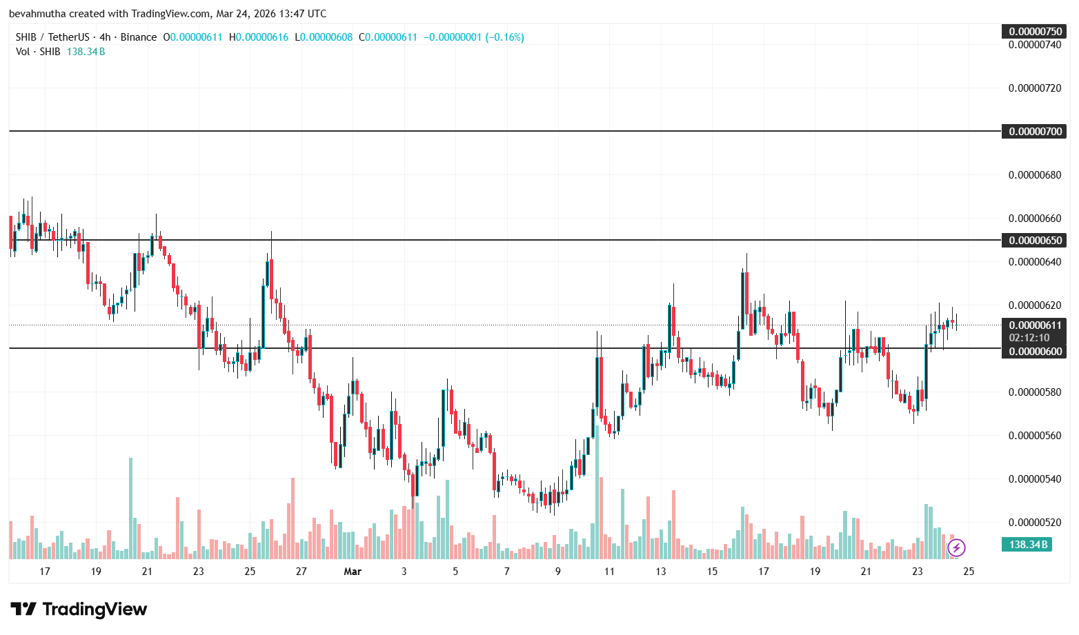 Dogecoin, Shiba Inu, and Pepe Coin Price Outlook as Markets Rise on U.S.–Iran Temporary Pause