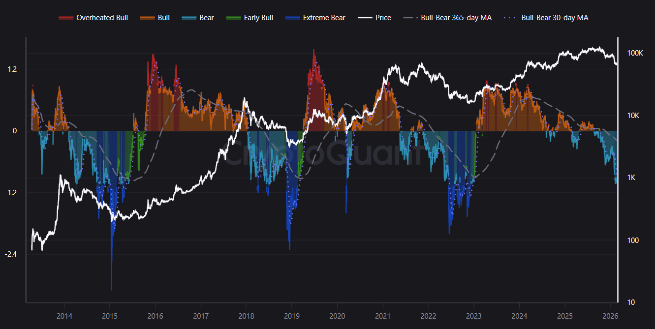 Bitcoin Bull-Bear Market Cycle Indicator