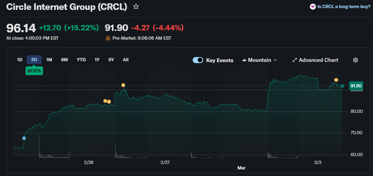 Circle Stock Price Climbs 15% to $96, Can Rally Continue in March 2026?