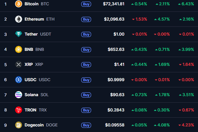 Crypto Market Today: BTC, ETH, XRP, SOL, and DOGE Rally as Geopolitical Tensions Ease