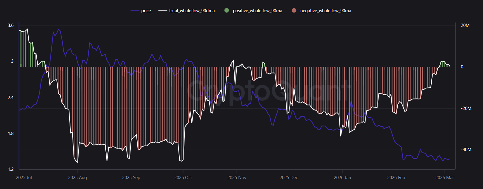 XRP Whale Flow 30-DMA
