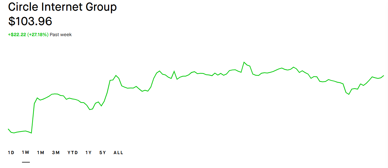 Crypto Stocks to Watch This Week As US Oil Prices Decline- CRCL, COIN, MSTR, BNMR