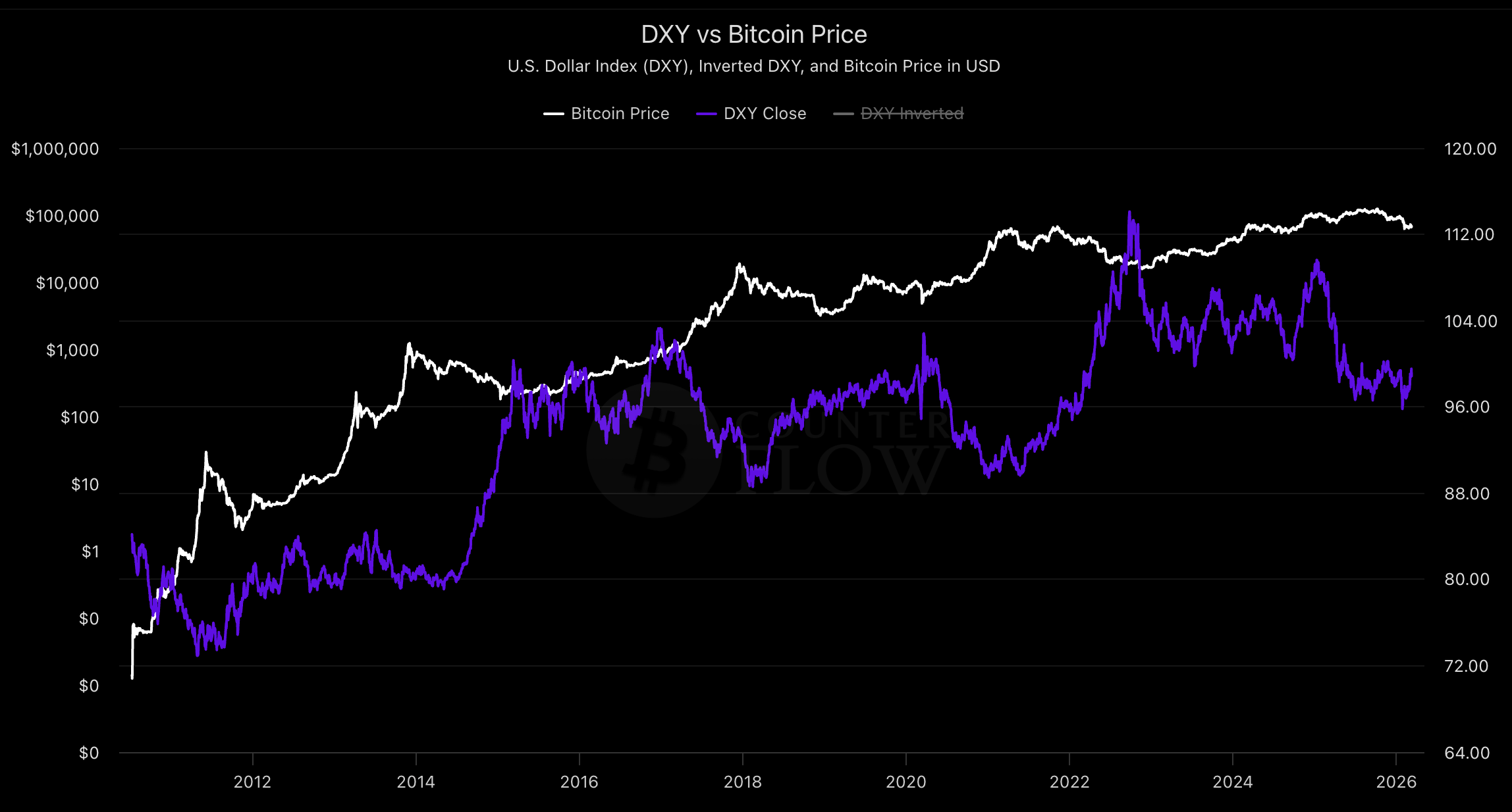 Gráfico Bitcoin vs dólar estadounidense (DXY)
