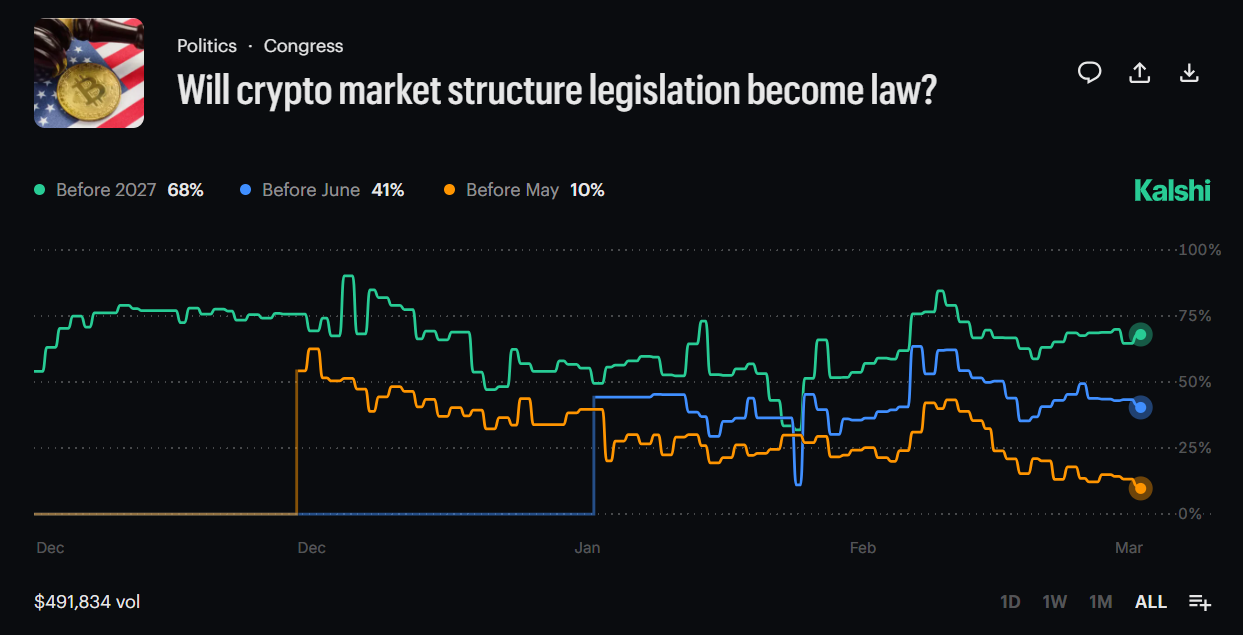 CLARITY Act Passing Odds
