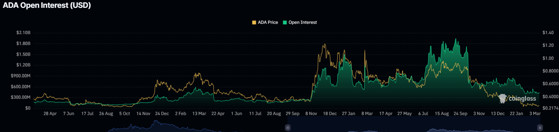 How Cardano Price Will React Ahead of Major Leios and Midnight Upgrade (March 2026)