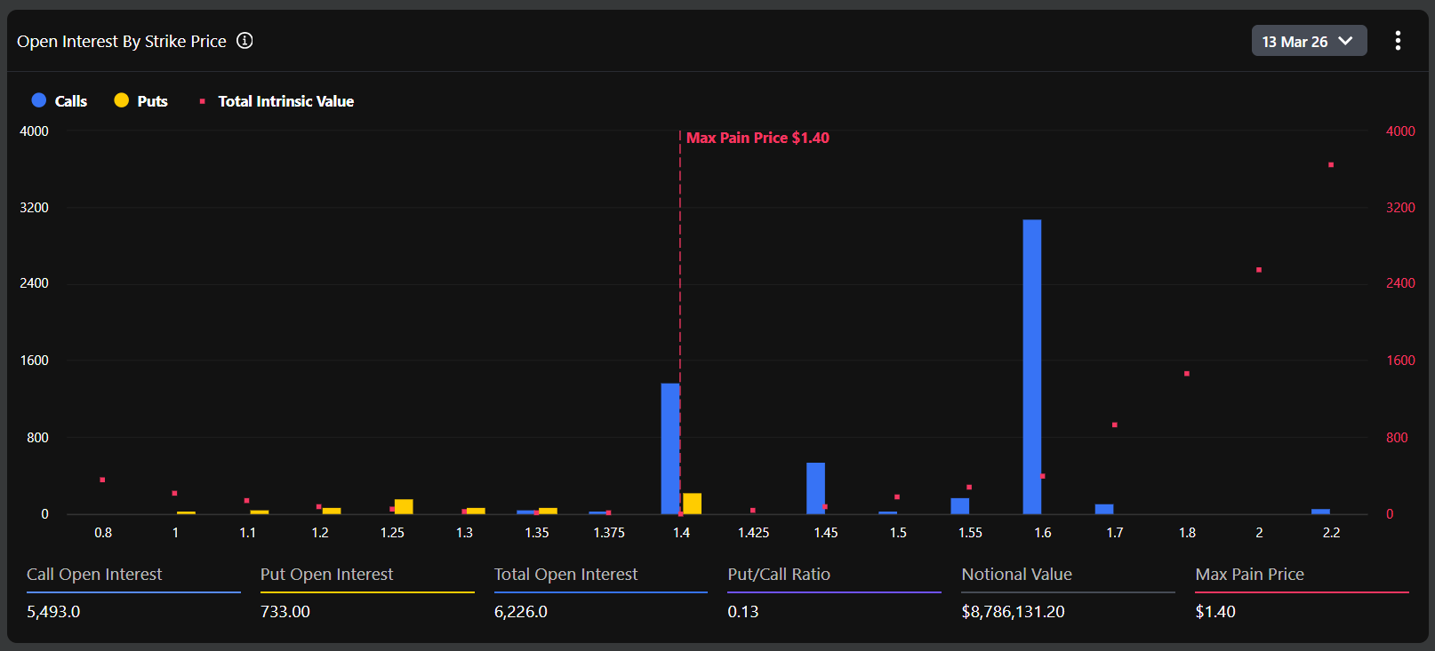 Interés abierto de opciones XRP