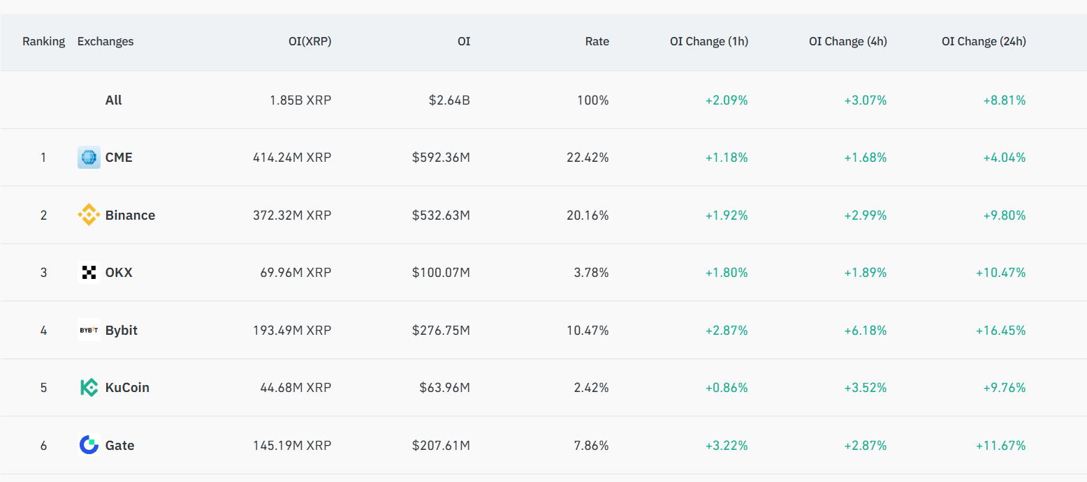 Interés abierto de futuros de XRP