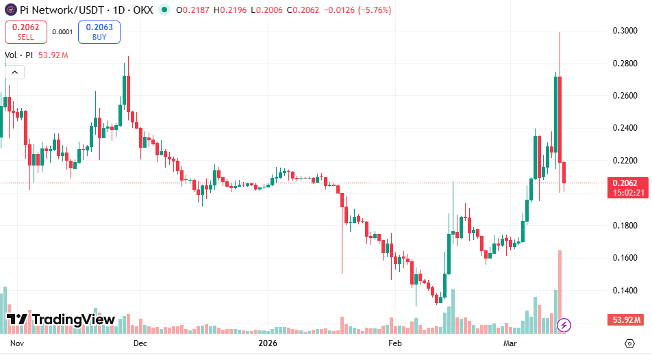 El precio de Pi Coin cae un 28% a pesar de la actualización de la infraestructura del nodo Pi Network v20.2
