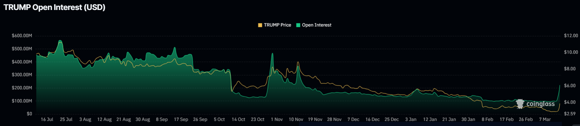Official Trump (TRUMP) Price Prediction as Top Token Holders May Receive Mar-a-Lago Luncheon Invite