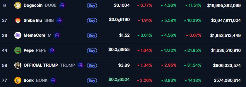 Meme Coins Rally: Why DOGE, SHIB, PEPE and BONK Price are Soaring?