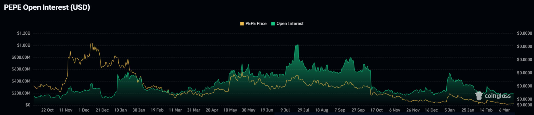 Pepe Coin Price Surges 20%- How High Can it Go in March?