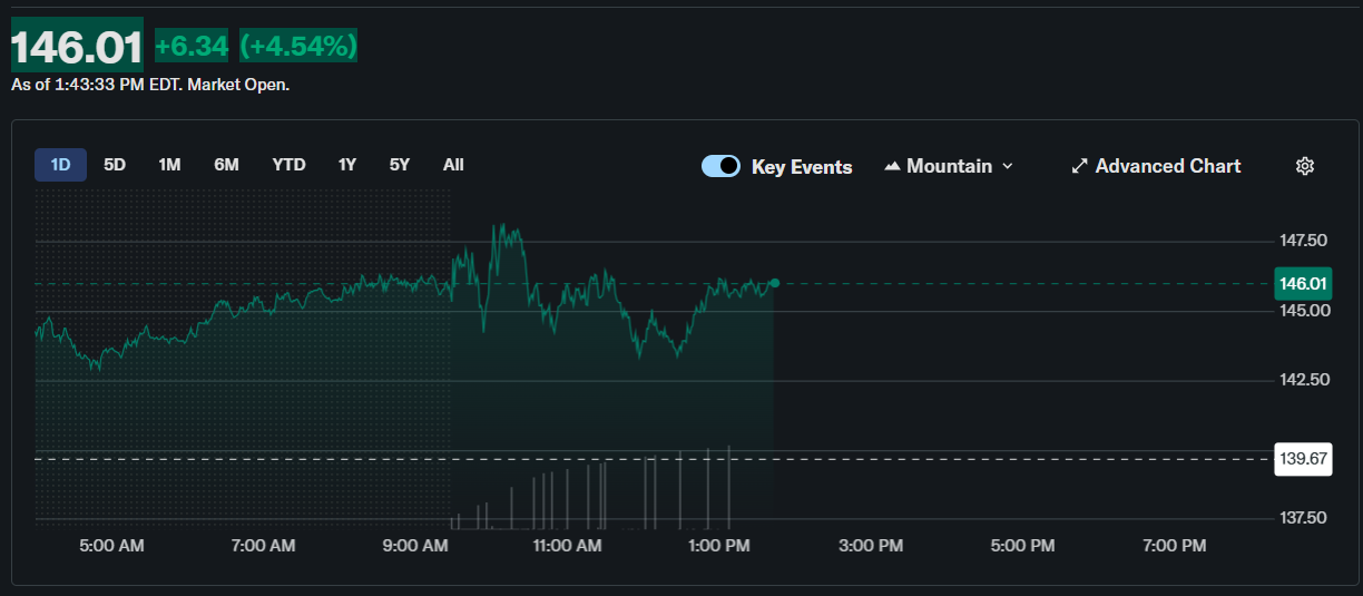 MSTR Stock Prediction as Strategy Makes Largest Bitcoin Purchase in 2026 and Analyst Targets BTC Price $100K