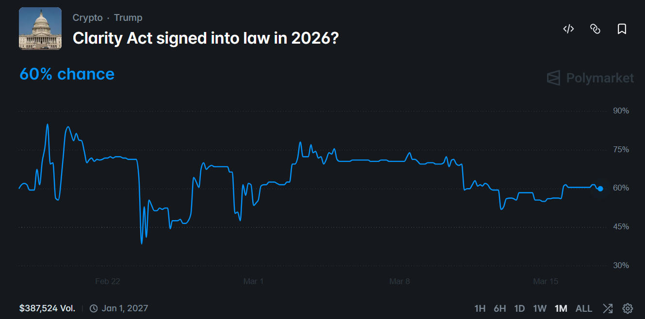 Odds of CLARITY Act Passing in 2026