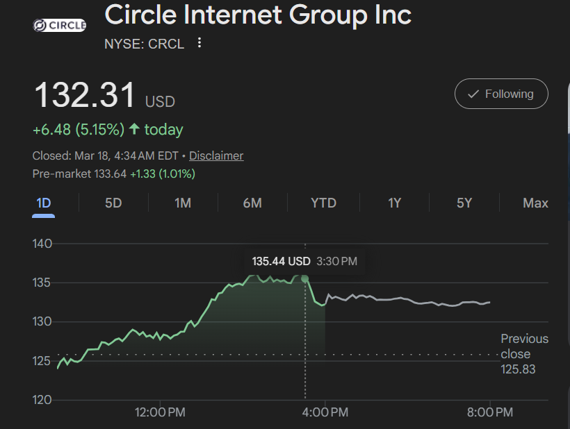 Gráfico de acciones de Circle (CRCL)