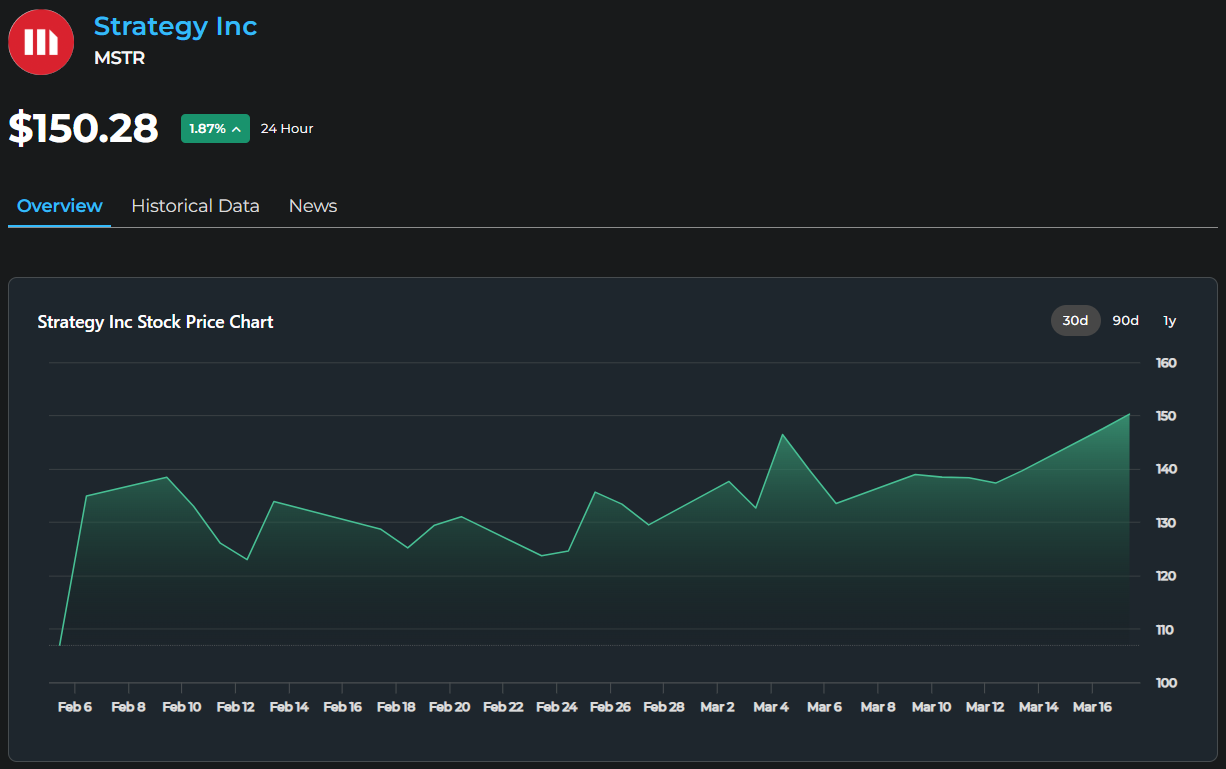 Gráfico de precios de acciones de MSTR
