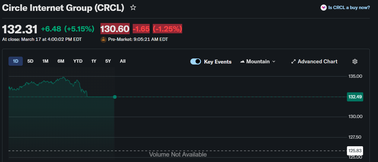Will CRCL Stock Rally To $150 This Week After Clear Street Upgrade?