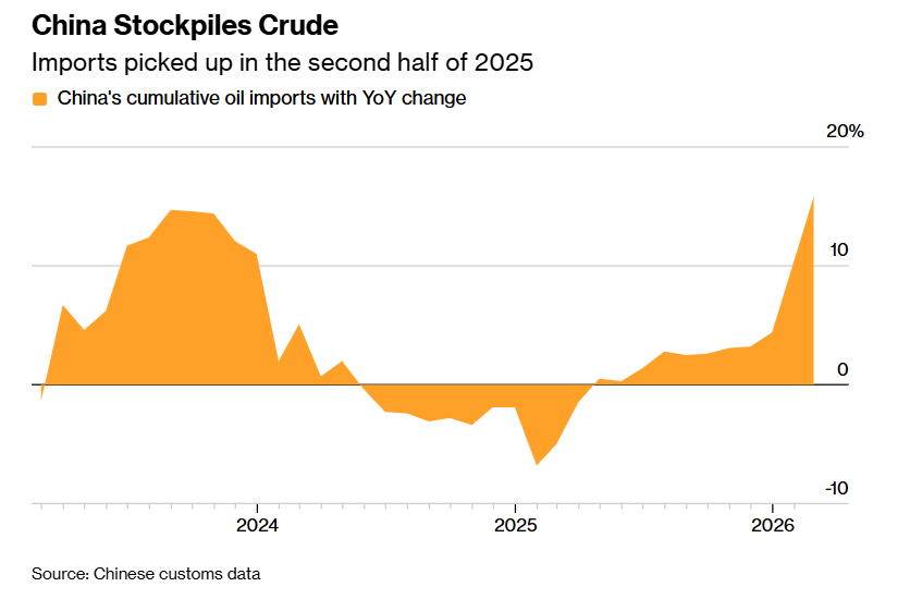 Reservas de petróleo crudo de China 