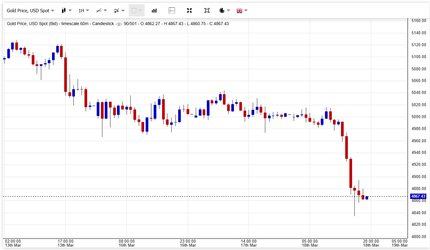 Gold Price Crashed After U.S. Core PPI Came In Higher Than Expected.