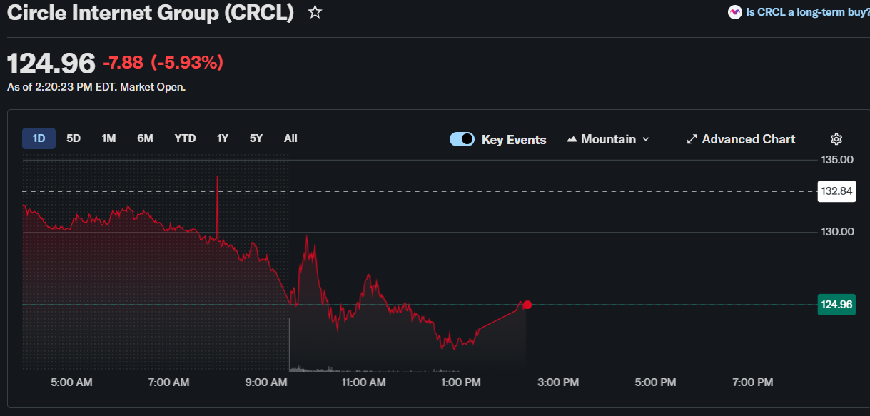 Crypto Stock to Watch As Bitcoin Price Crashed Below $70k; CRCL, COIN, MSTR, HOOD
