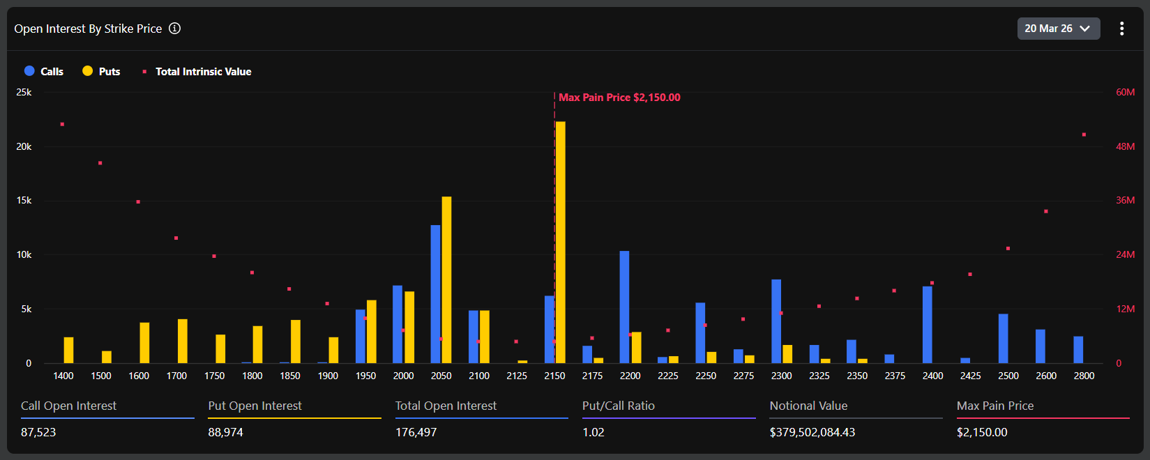 Interés abierto de opciones ETH por precio de ejercicio