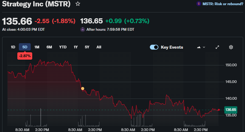 Crypto Stocks Slide Despite Easing Tensions: Here's Why MSTR, COIN, HOOD Are Down