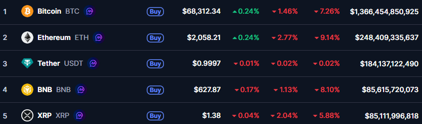 Crypto Market Today: BTC, ETH, and XRP Drop As US-Iran War Enters Fourth Week