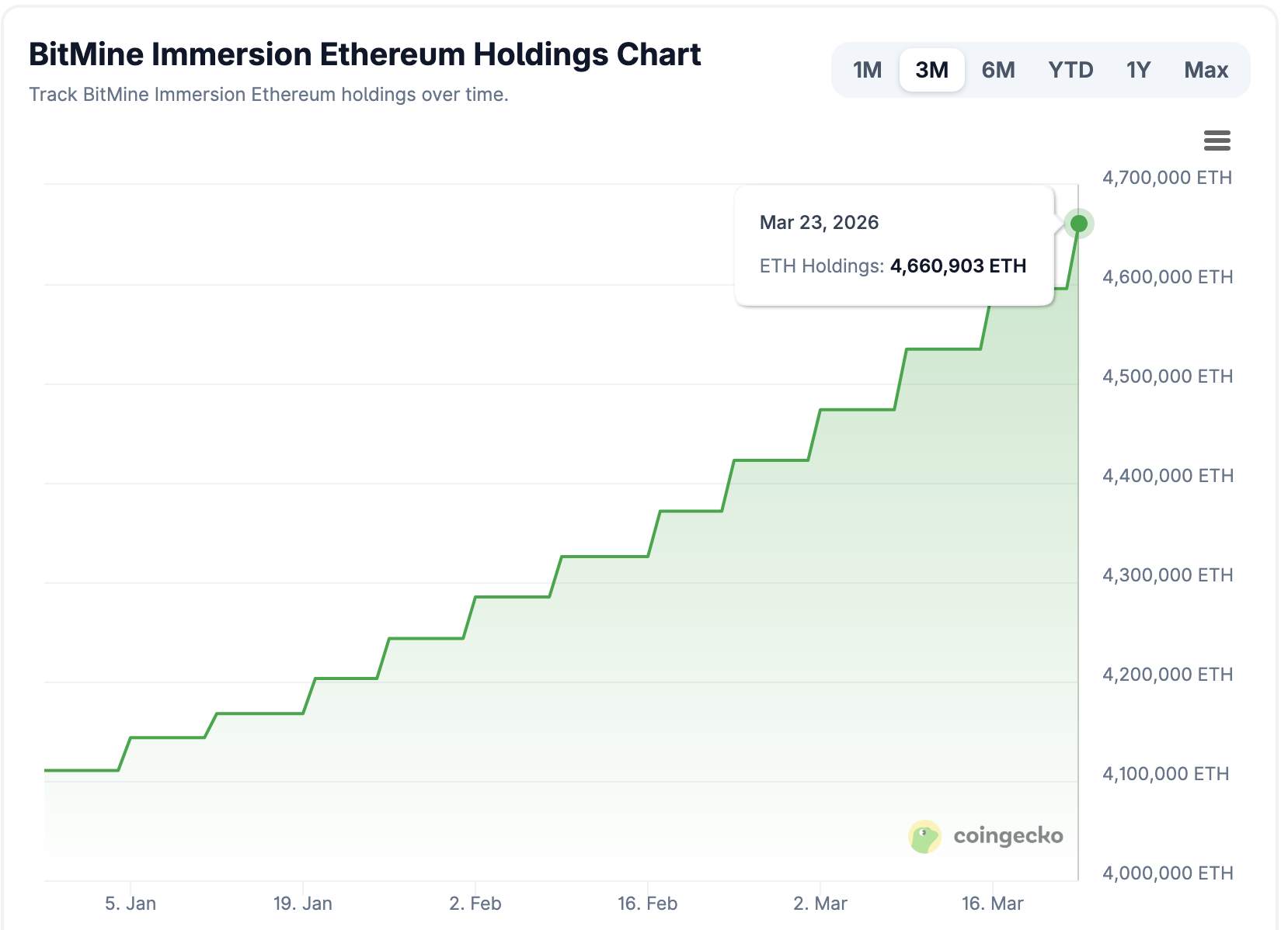 Bitmine Ethereum Treasury