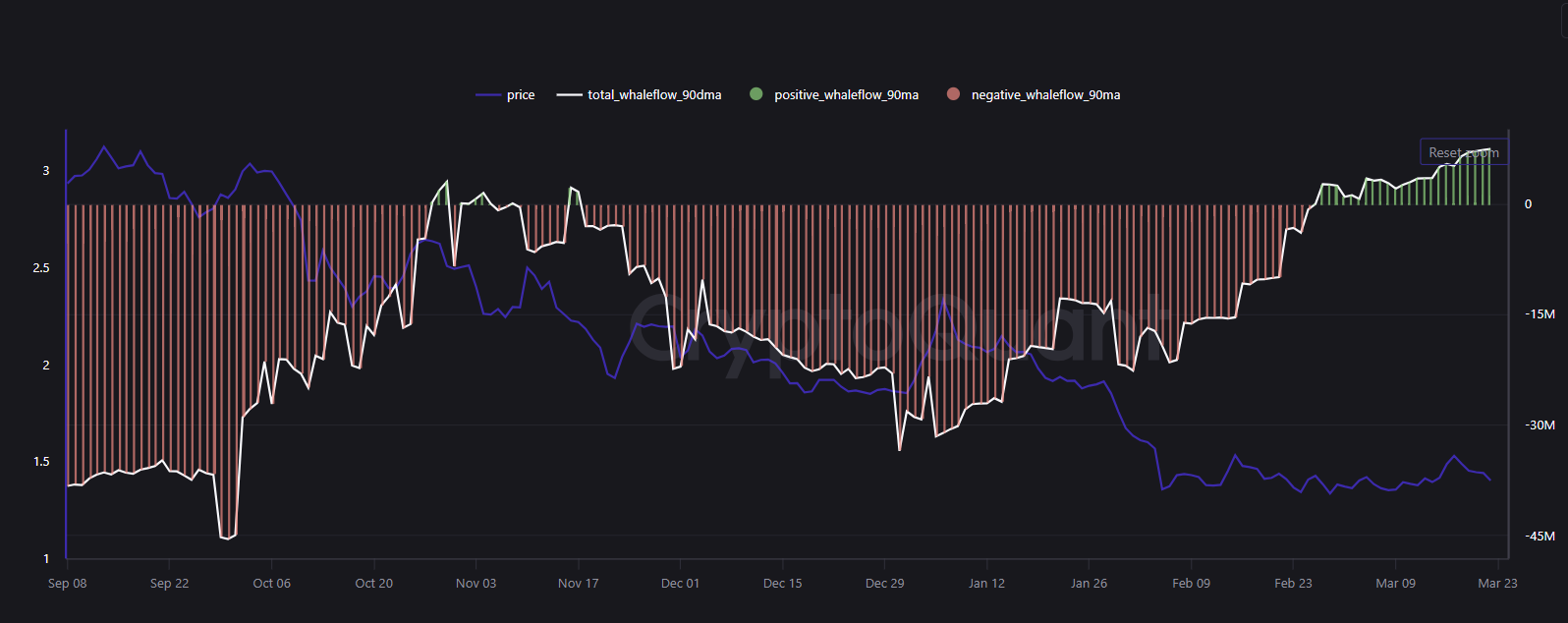 XRP Whale Flow 30DMA