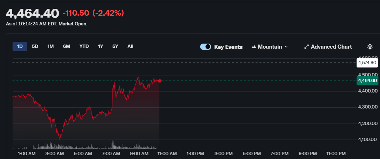Gold vs BTC: Why Is Bitcoin Outperforming Gold by 23% Since the US-Iran War Started?
