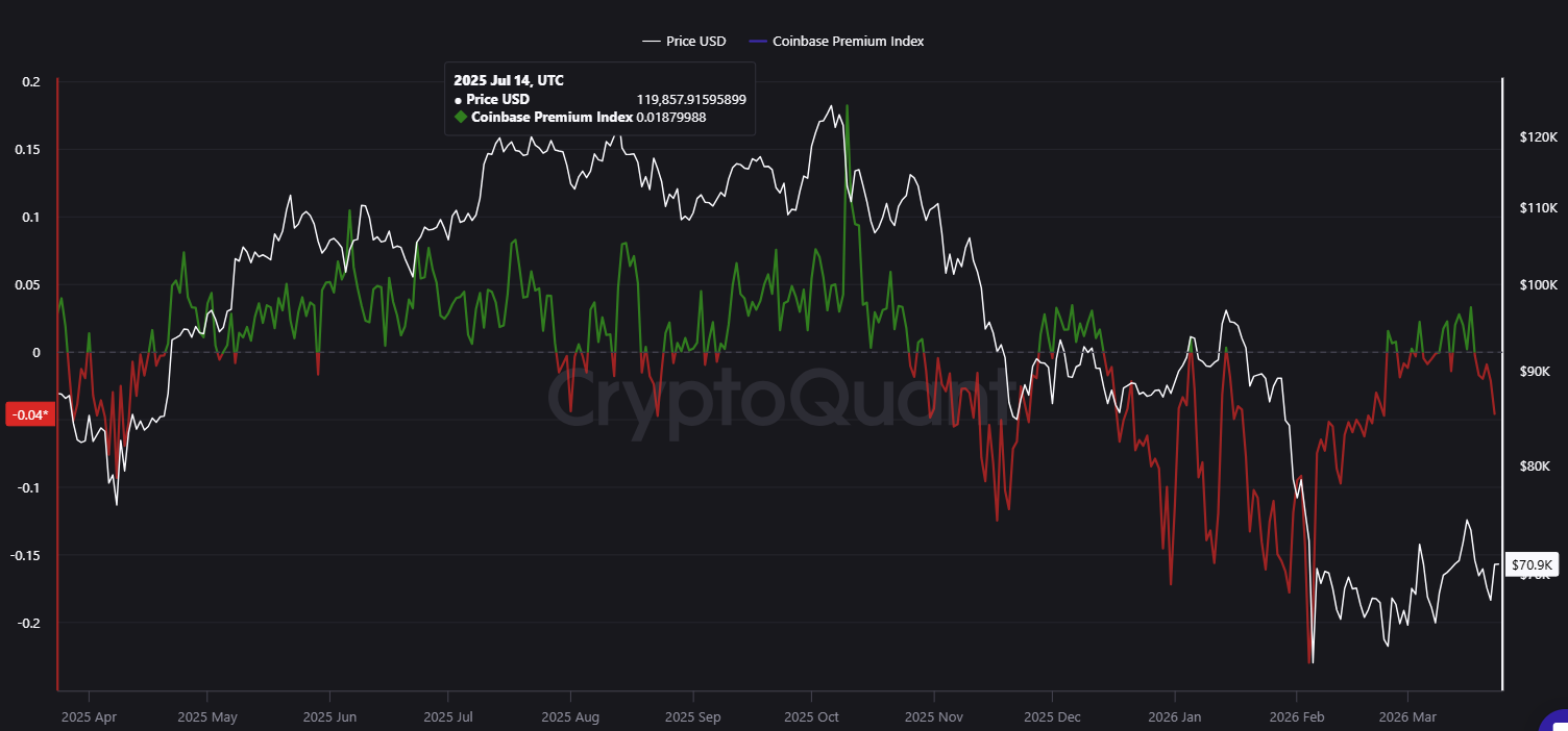 BTC Coinbase premium index