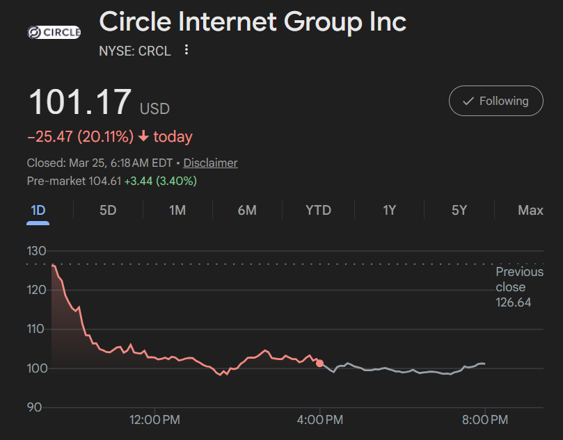 Circle CRCL Stock in Premarket