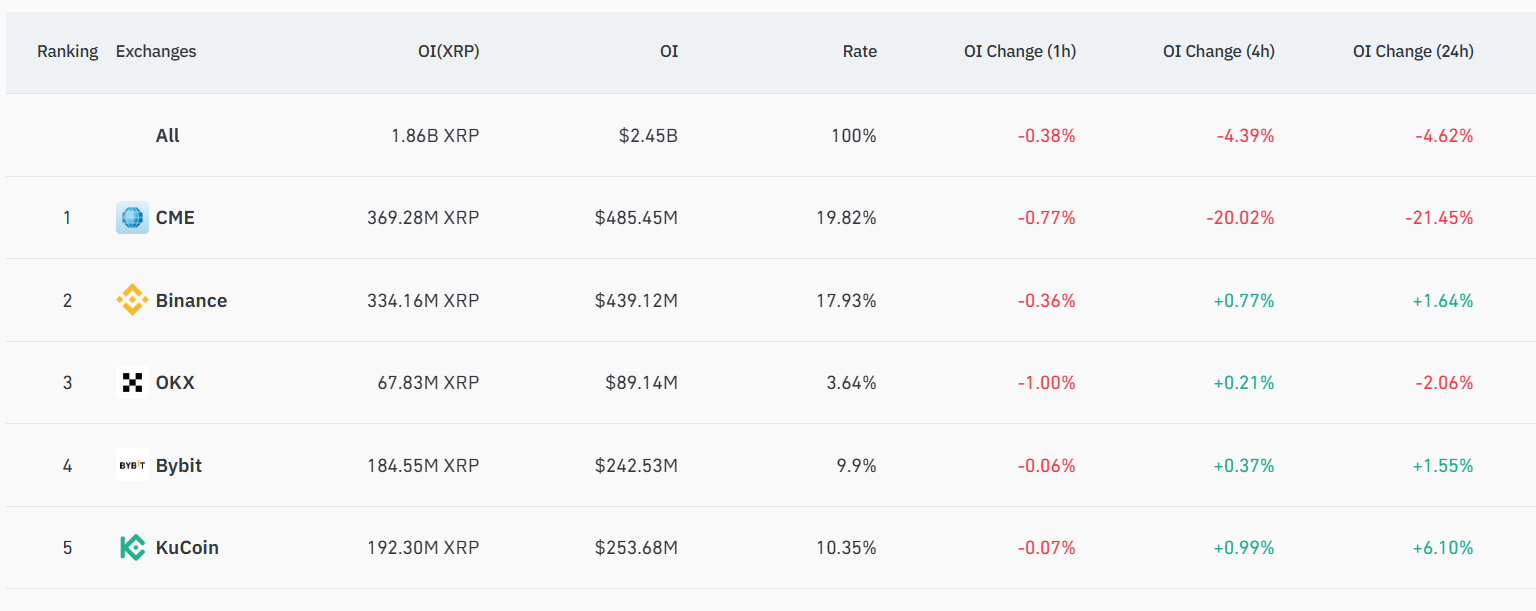 Открытый интерес по фьючерсам на XRP
