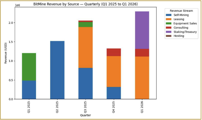 BitMine Revenue by Source chart