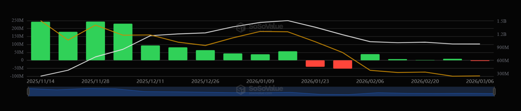 Flujos semanales de ETF de XRP