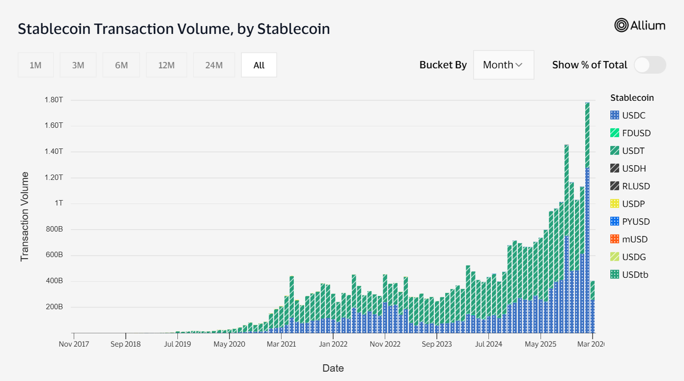 stablecoin transaction volume by stablecoins