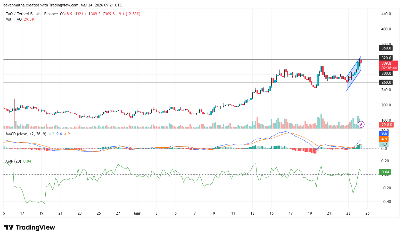 Why is Bittensor (TAO) Price Up Today (March 23)?