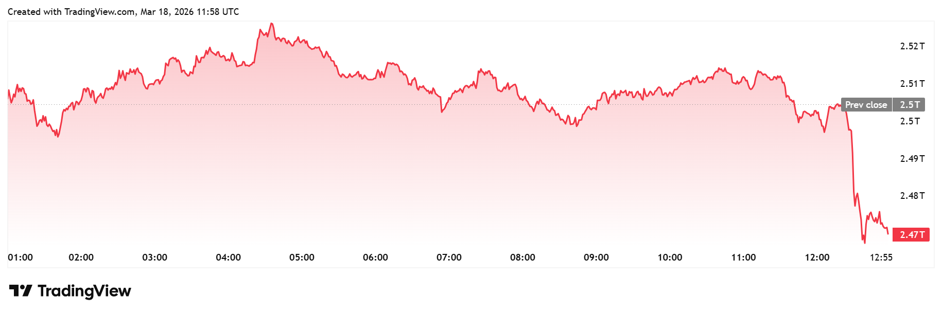 crypto market daily chart