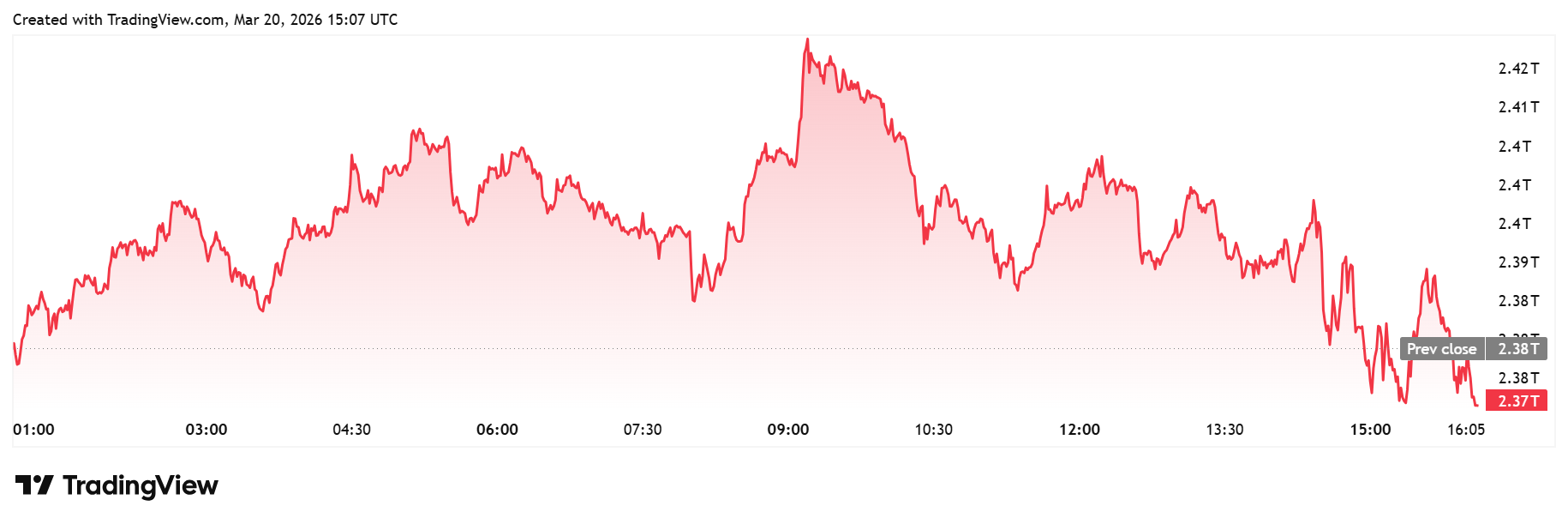 Total crypto market cap daily chart