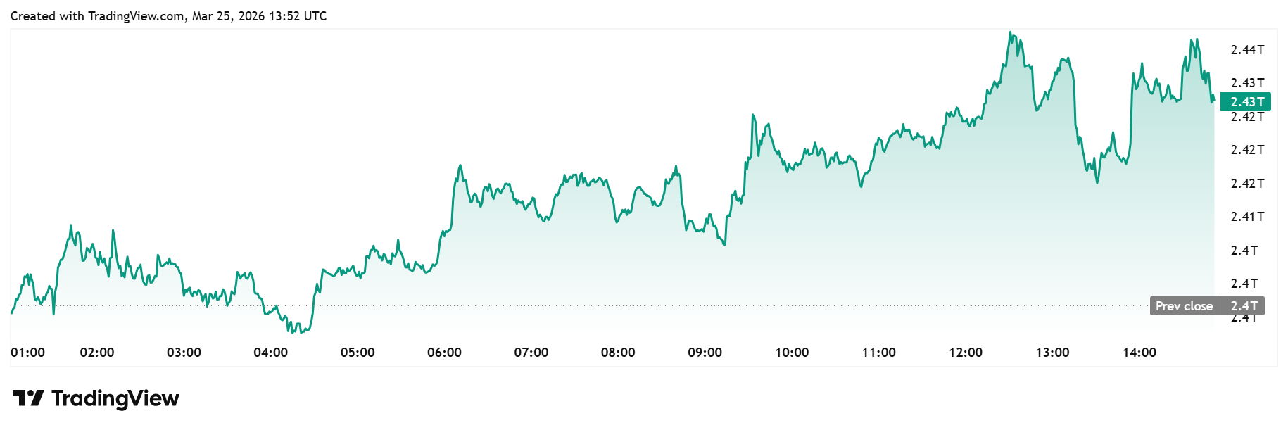 Total crypto market cap daily chart