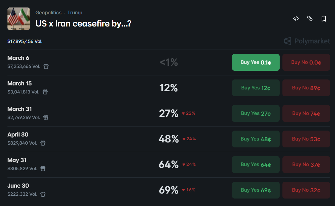odds of a U.S. Iran ceasefire
