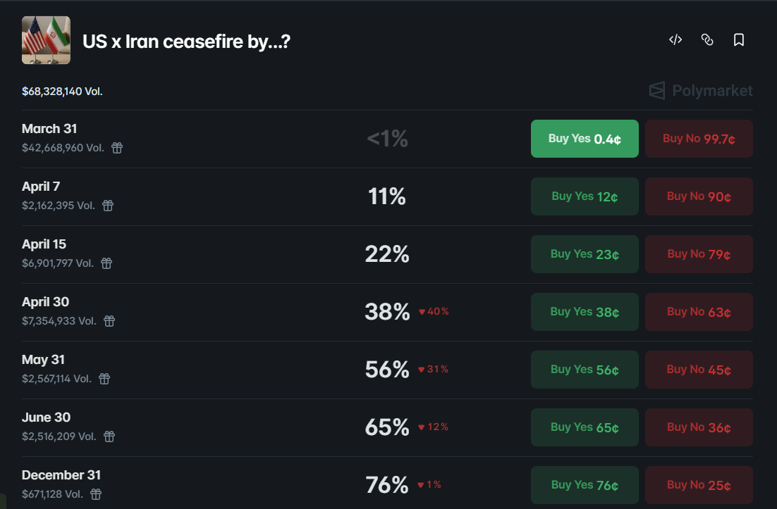 odds of a U.S.-Iran ceasefire