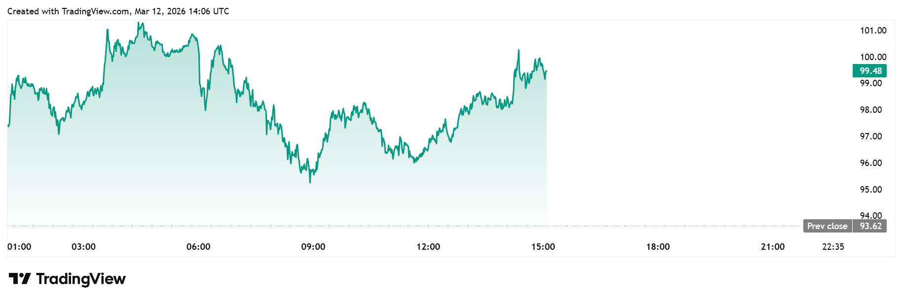 Brent Crude Oil daily chart