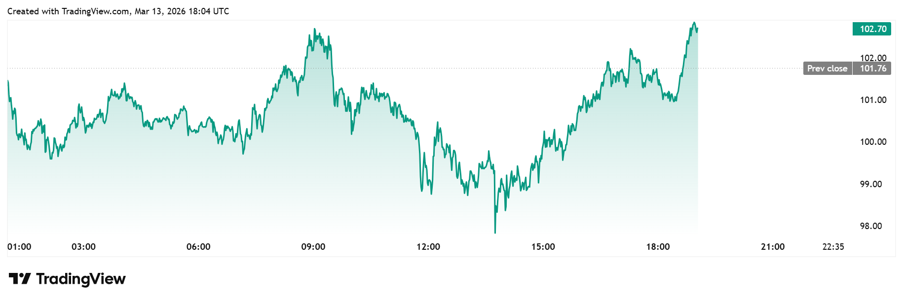 Brent crude oil daily chart