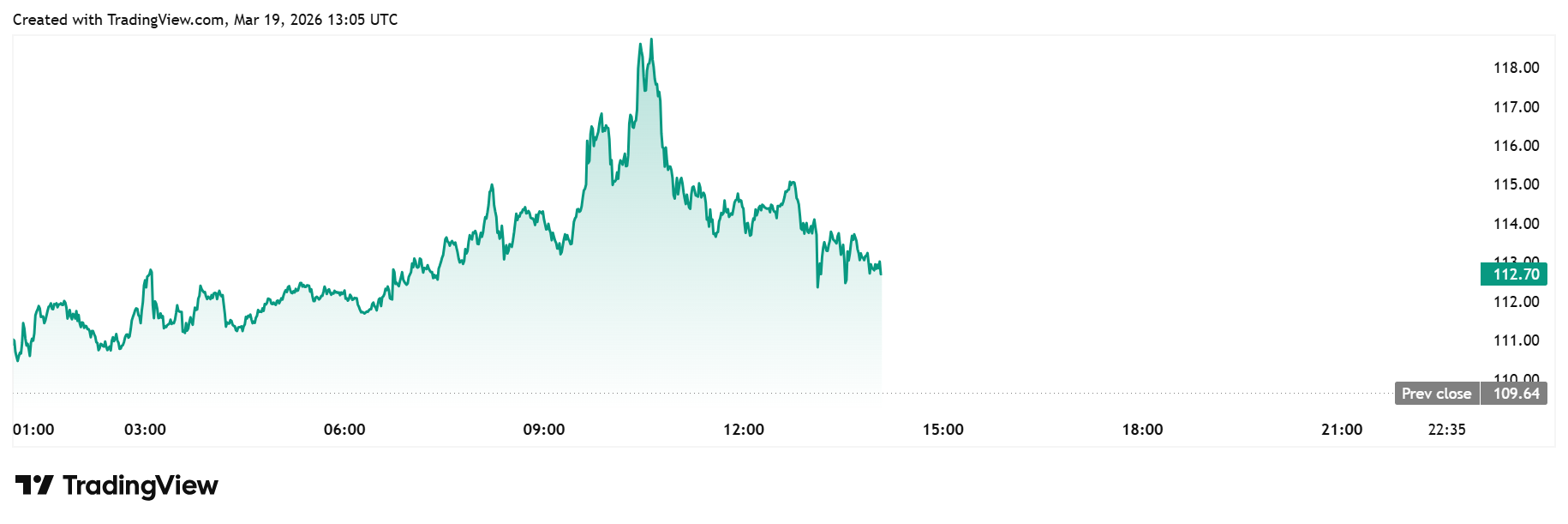 Gráfico diario del petróleo crudo Brent