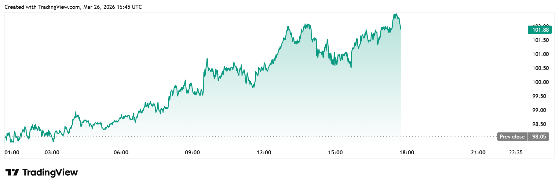 Brent crude oil daily chart