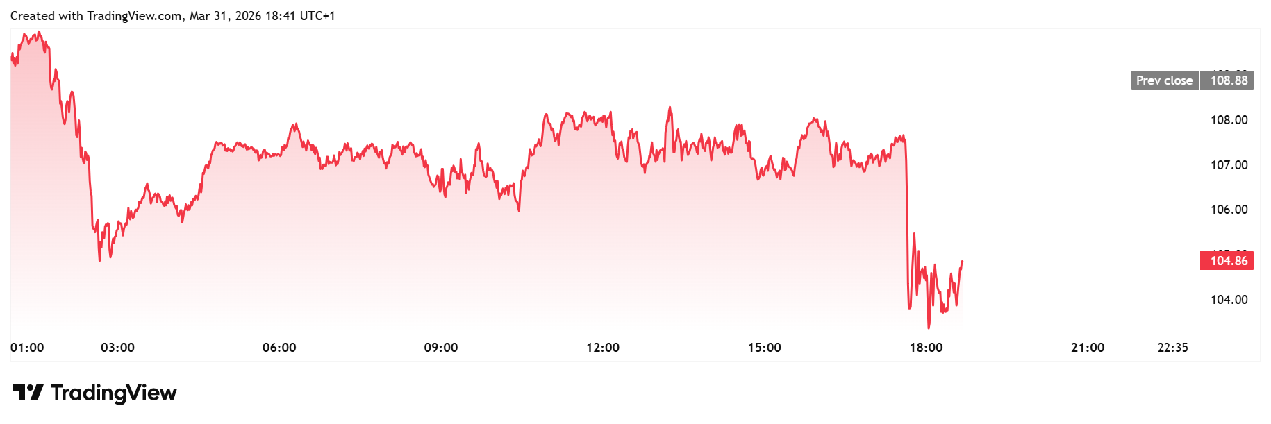 Brent crude oil daily chart