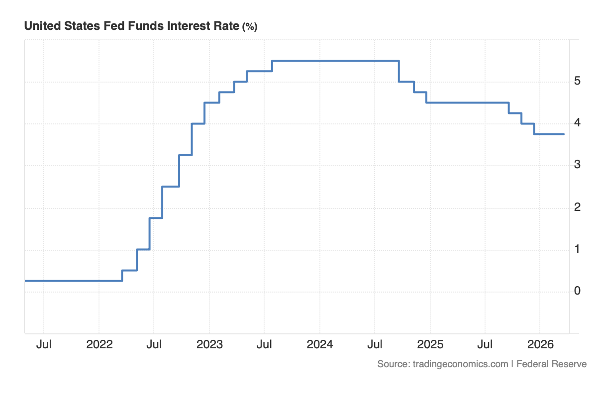FED Rate Cut chart, 5 years